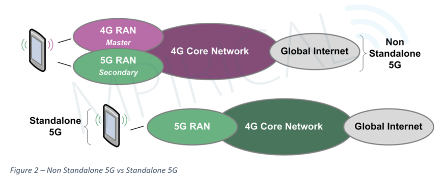diagram of difference between Standalone and non standalone 5G. 4G RAN (master) and 5G RAN (secondary) plus 4G Core plus Global internet = NSA; 5G RAN plus 4G Core plus Global internet = SA