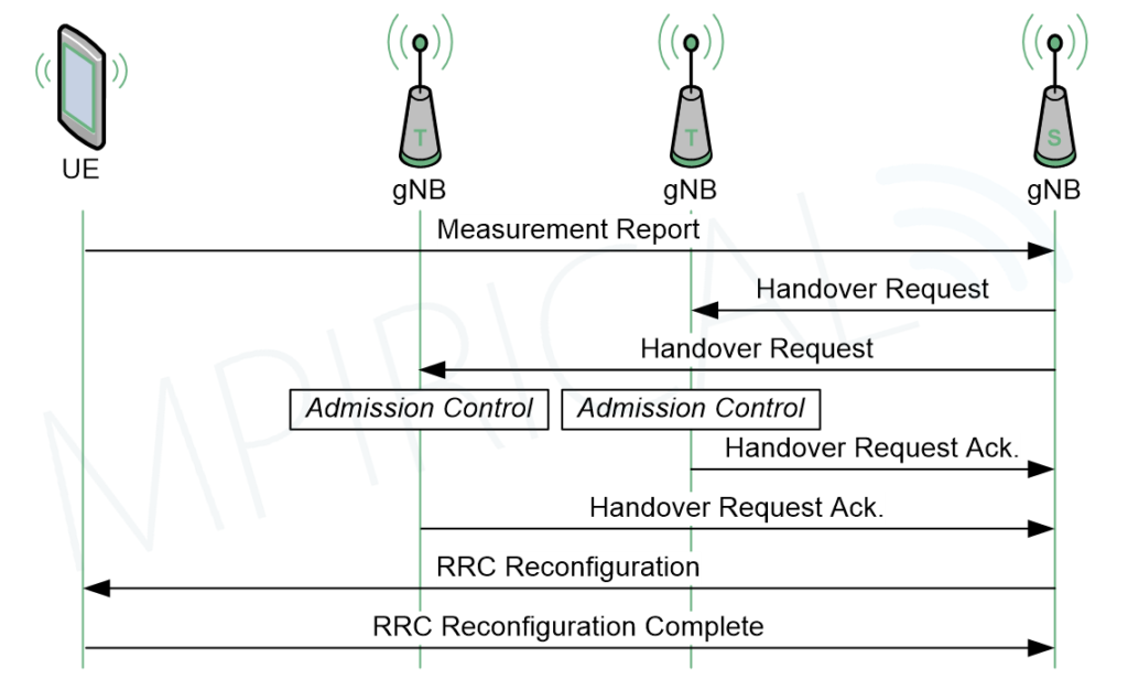 diagram - conditional handover (part 1)