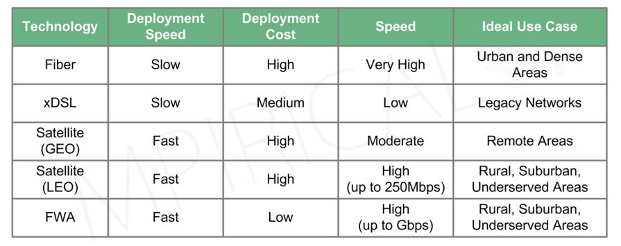 table demonstrating FWA vs traditional last mile technologies