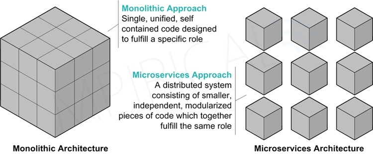 monolith vs microservices architecture