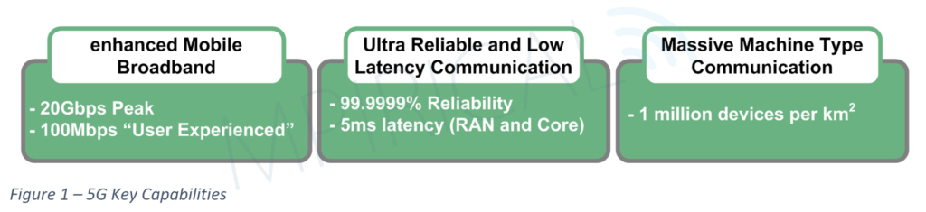 diagram outlining 5G key capabilities including eMBB, URLLC, and MMTC