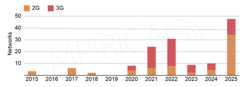 2G and 3G network switch off graph