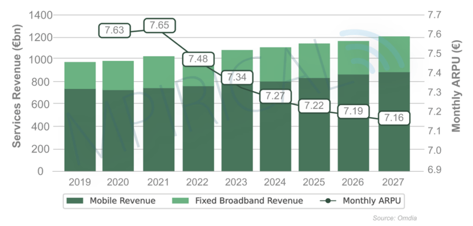 graph representing services revenue vs monthly ARPU from 2019 to 2027 for Mobile and Fixed Broadband revenue