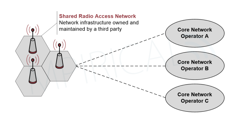 Figure 1 Neutral Host Network diagram. This infographic details how neutral host networks work. The image shows a shared radio access network being utilised by three core network operators.