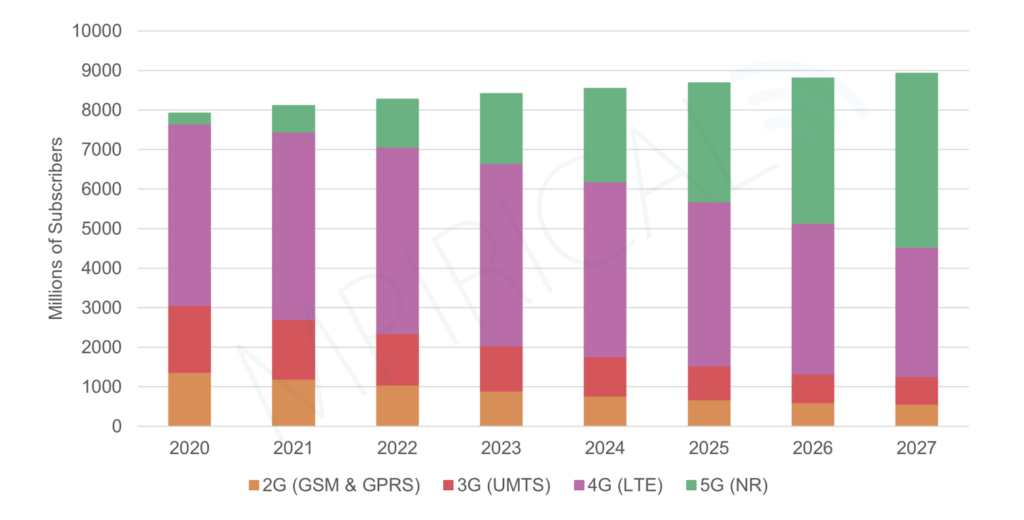 Diagram - Figure 1 Global Mobile Subscriptions by Technology 2020 to 2027