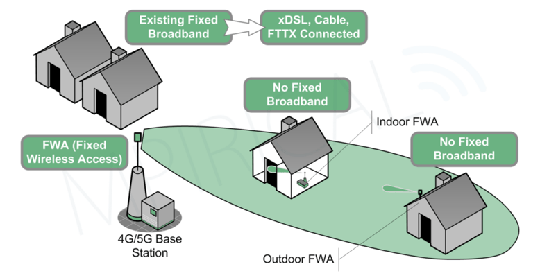 diagram of fixed wireless access