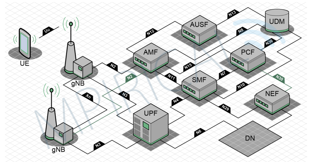 5G Architecture diagram