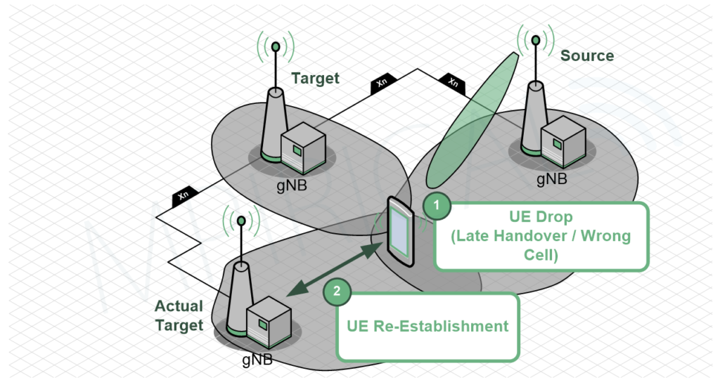 diagram - example of handover failure (wrong cell)