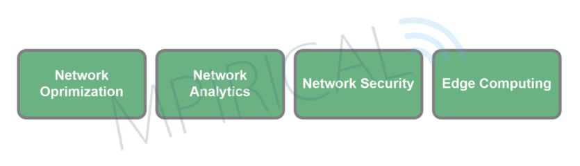 AI and ML diagram: Network Optmization, Network Analytics, Network Security, Edge Computing
