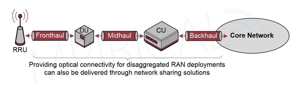 Figure 3 Network sharing diagram for optical connectivity. The infographic shows this process. From the RRU through the fronthaul to DU, midhaul to CU and backhaul to the core network.