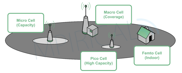 Diagram of types of small cells including micro cell, macro cell, femto cell, pico cell