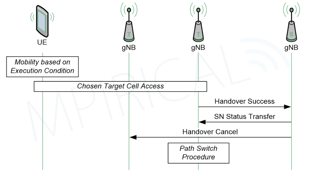 diagram - conditional handover part 2