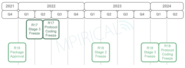 3GPP Timeline for Release 18 diagram