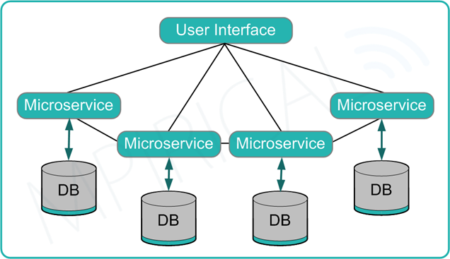 microservices architecture diagram