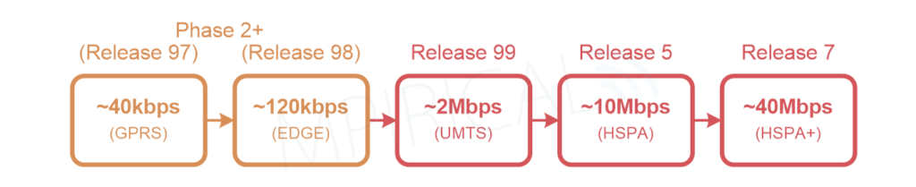 diagram - Evolution of data rates