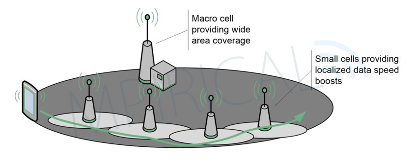 diagram of small cell integration showing macro cell and small cells