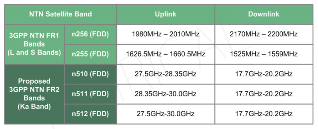 An infographic of a data table detailing satellite bands in FR1 and FR2.