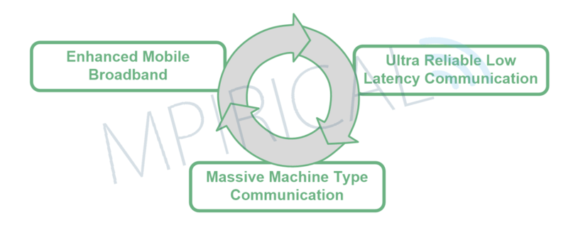 5G key facets: enhanced mobile broadband, ultra reliable low latency communication, massive machine type communication