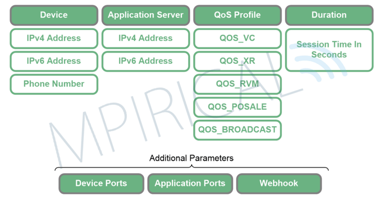 QoD Parameters diagram