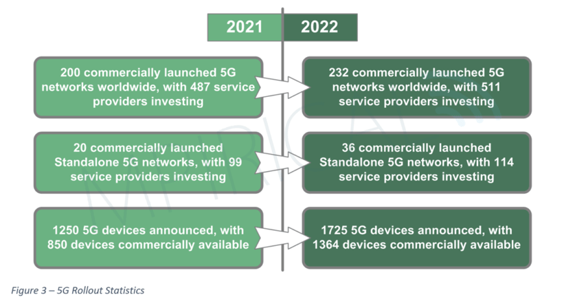 Diagram showing 5G rollout statistics in 2021 vs 2022