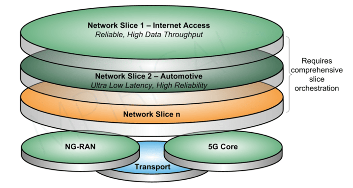 5G Network Slicing diagram