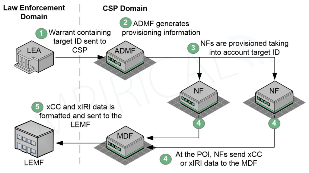lawful intercept architecture