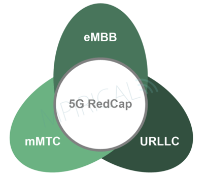 3GPP 5G RedCap diagram