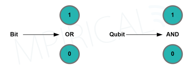 bit v qubit diagram