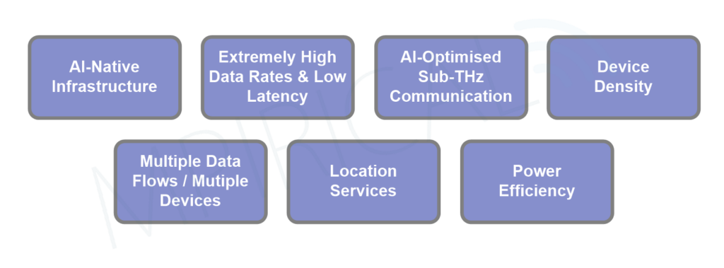chart of 6G technology requirements including AI-Native Infrastructure, Extremely High Data Rates & Low Latency, AI-Optmised Sub-THz Communication, Device Density, Multiple Data Flows/ Multiple Devices, Location Services, and Power Efficiency