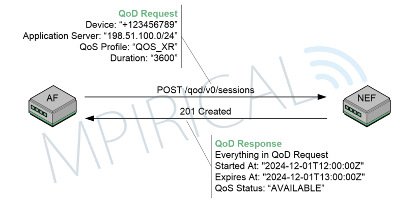Quality on Demand Request/response diagram