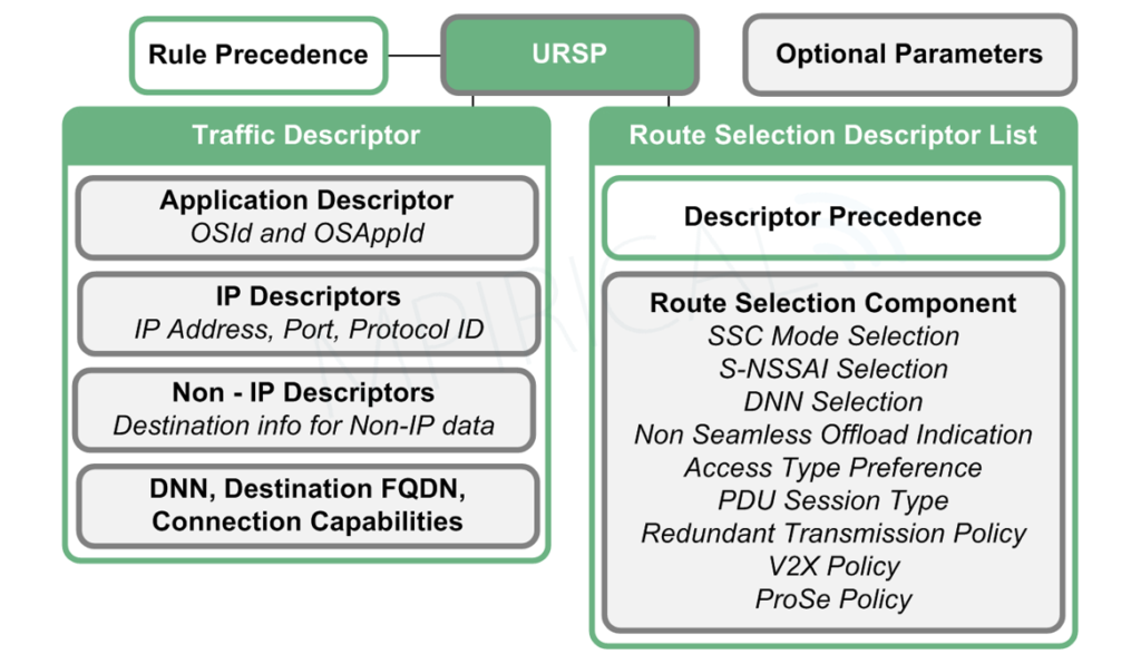 Diagram - URSP Rule