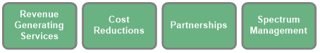 diagram of domains that support 5G ROI