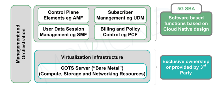 5G and Cloud diagram