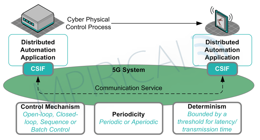 diagram of Communication Service Interface