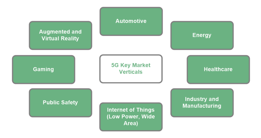 diagram of key market verticals in 5G