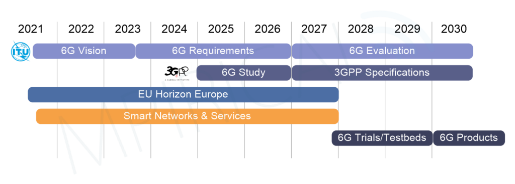 timeline of 6G roadmap