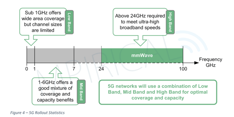 diagram of 5G frequency bands
