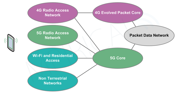 5G interworking capabilities diagram