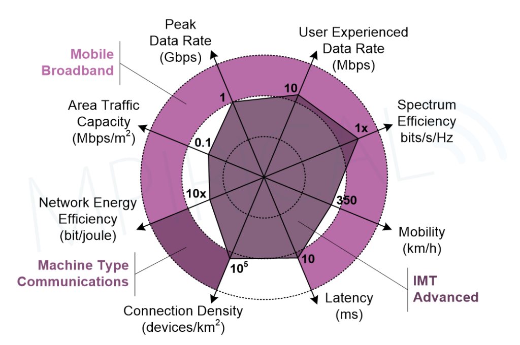 4G technical requirements chart