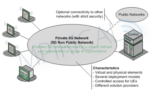 diagram of a private 5g network