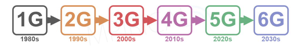 diagram of mobile network evolution