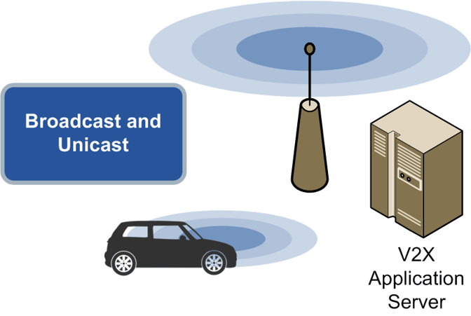 V2N (Vehicle-to-Network)