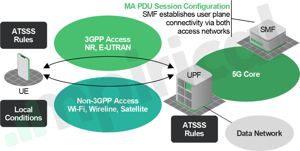 Figure 1 - Access Traffic Steering, Switching and Splitting