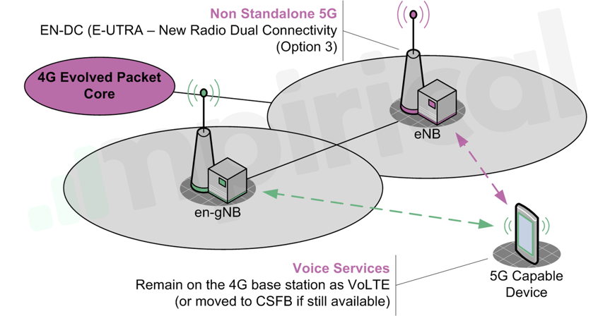 5G Deployment diagram