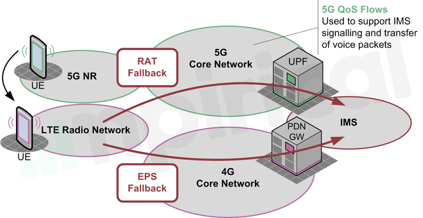 5G deployment diagram with EPS Fallback and RAT Fallback as additional voice options