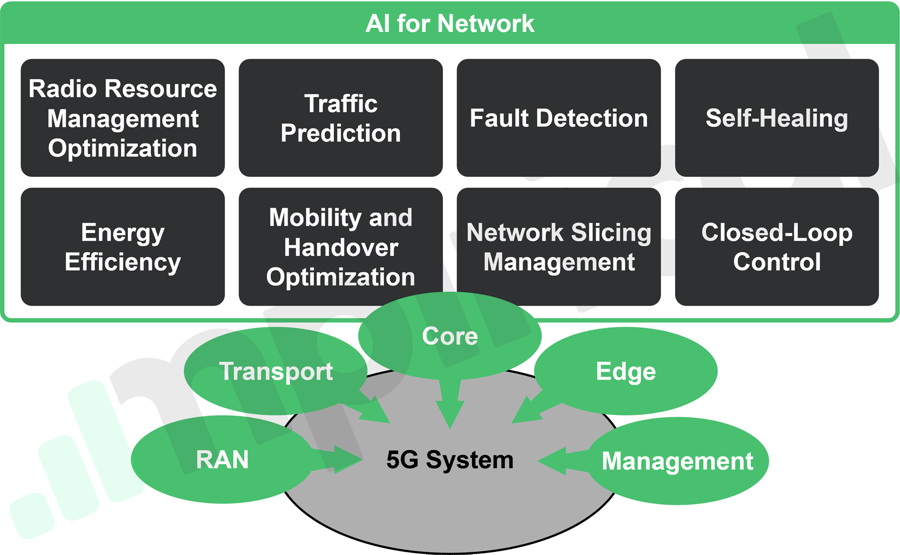 AI for Network vs Network for AI - image 01