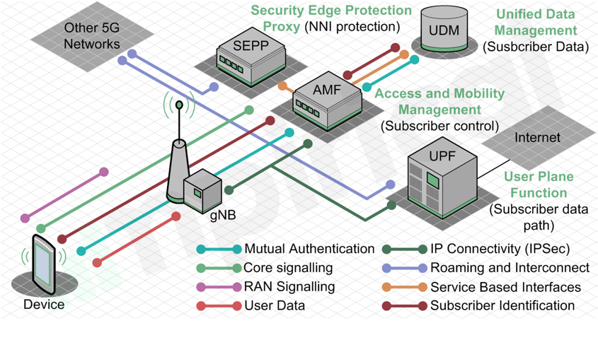 Diagram of where security is implemented across an end to end 5G network