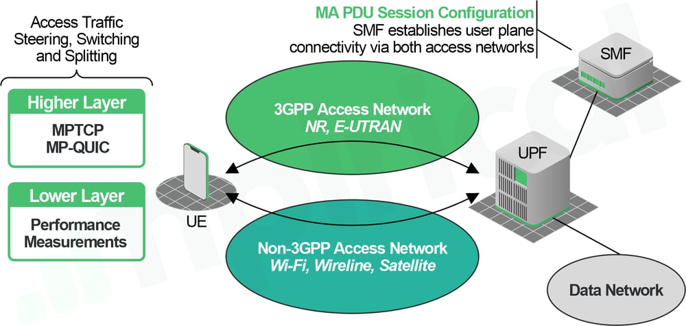 Figure 3 - A diagram showing User Plane Redundancy
