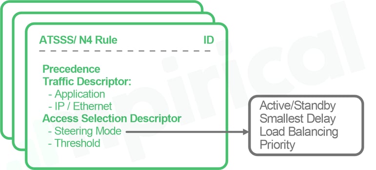 Figure 4 - A diagram showing ATSSS-N4 Rules
