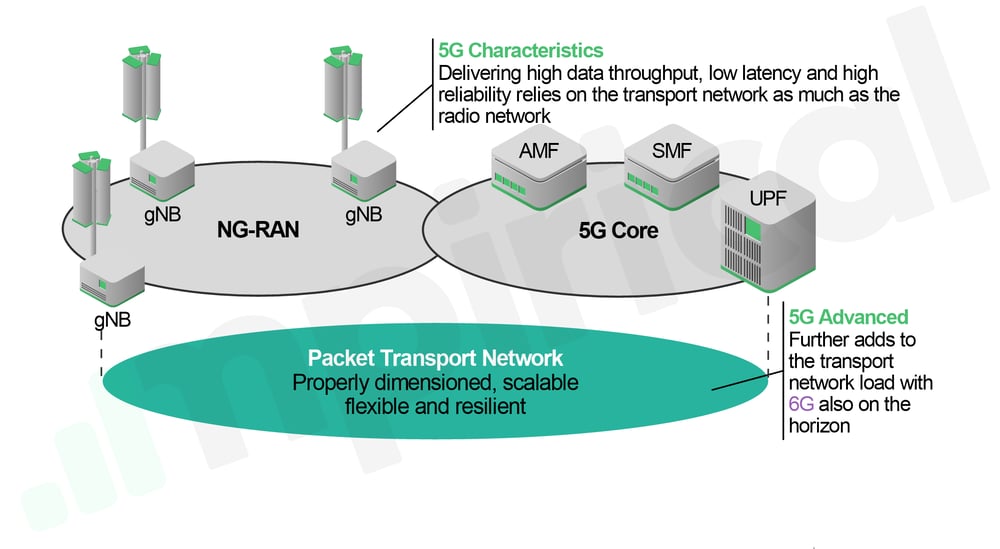 Figure 1 – Underpinning the 5G Overlay network